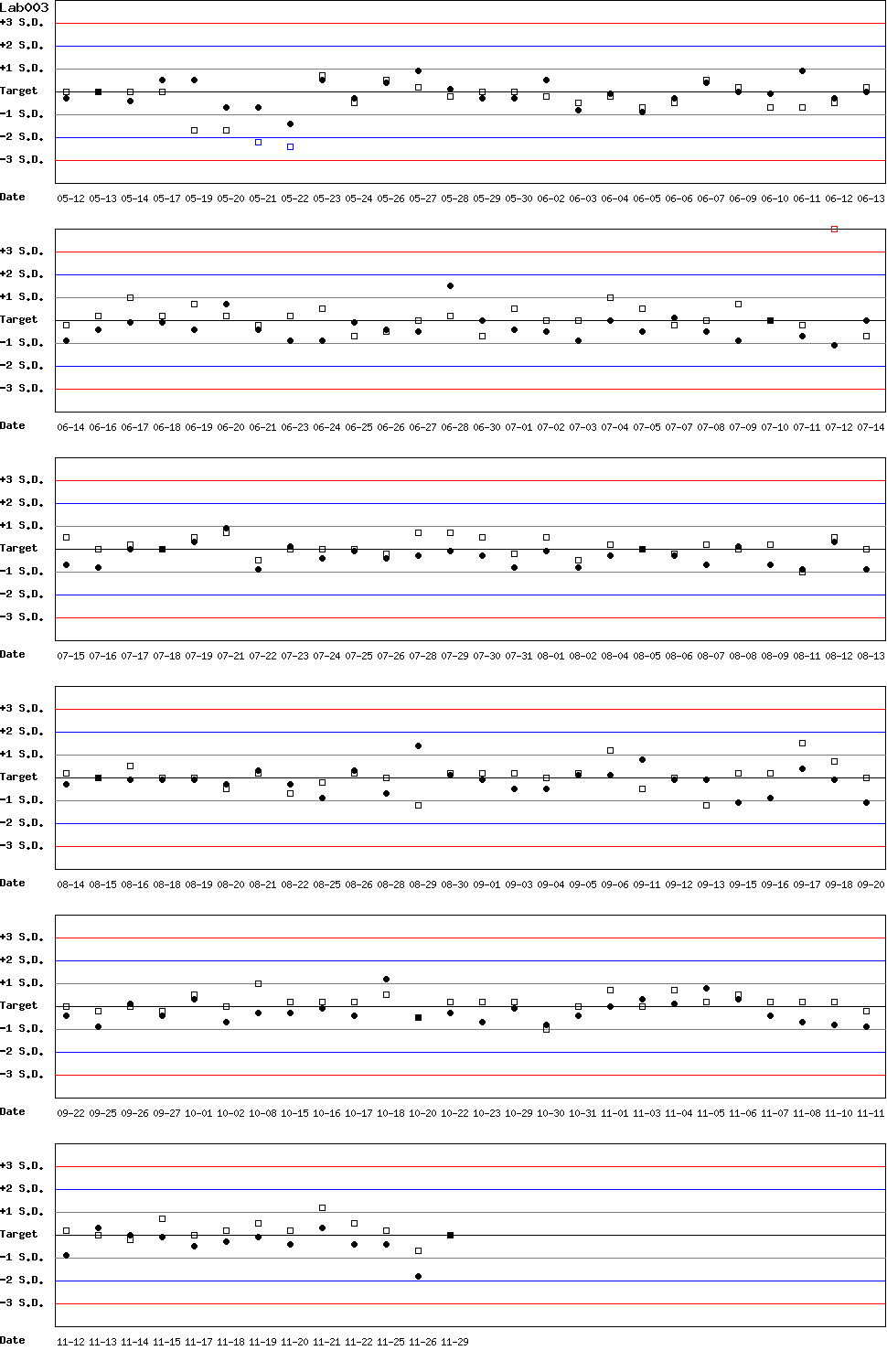 SDI Diagram of Control N & Control D