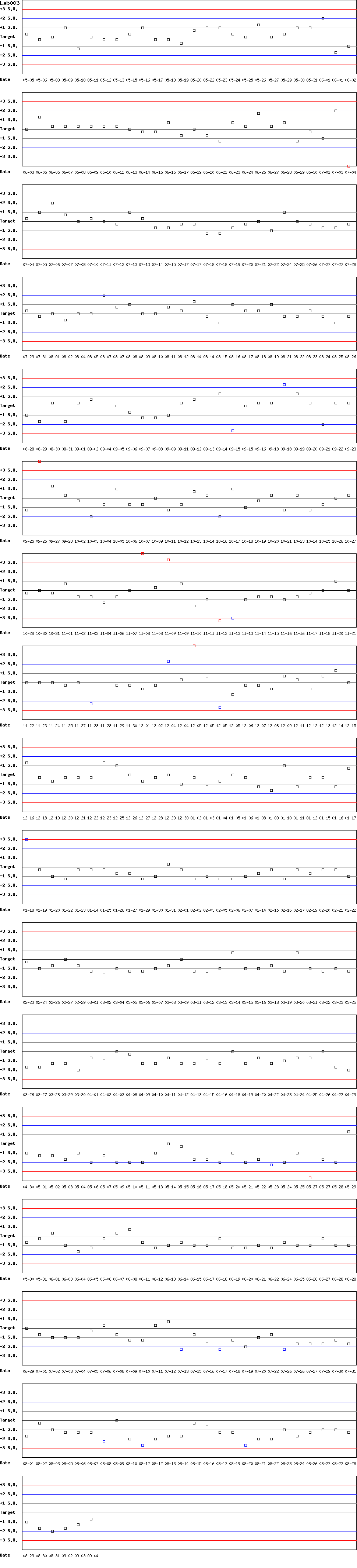 SDI Diagram of Control D