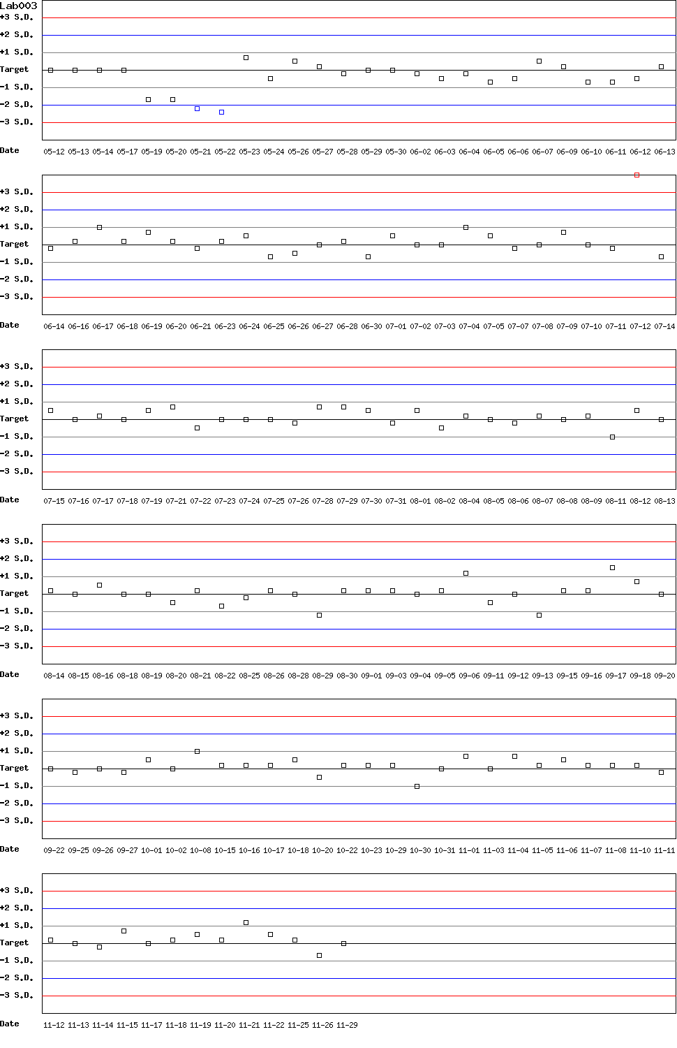 SDI Diagram of Control D