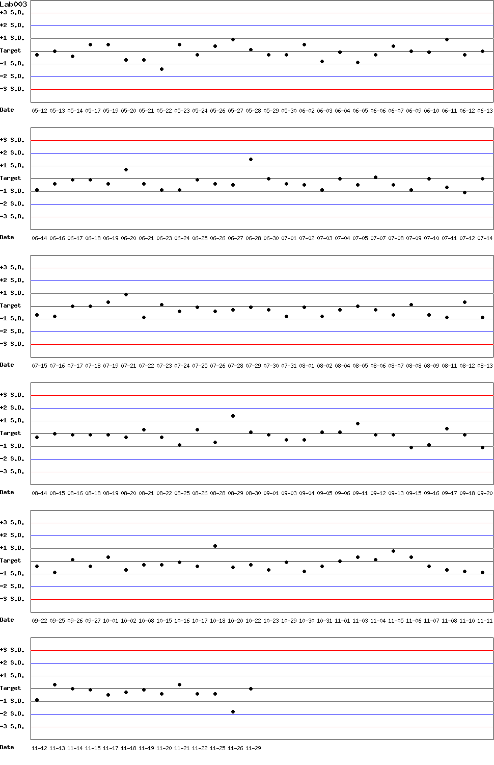 SDI Diagram of Control N