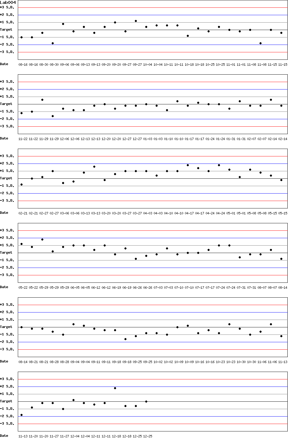SDI Diagram of Control N
