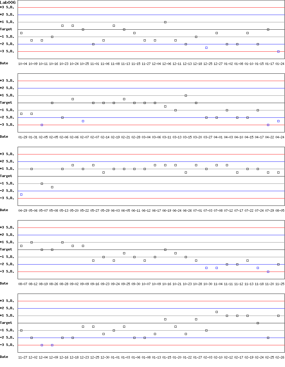 SDI Diagram of Control D