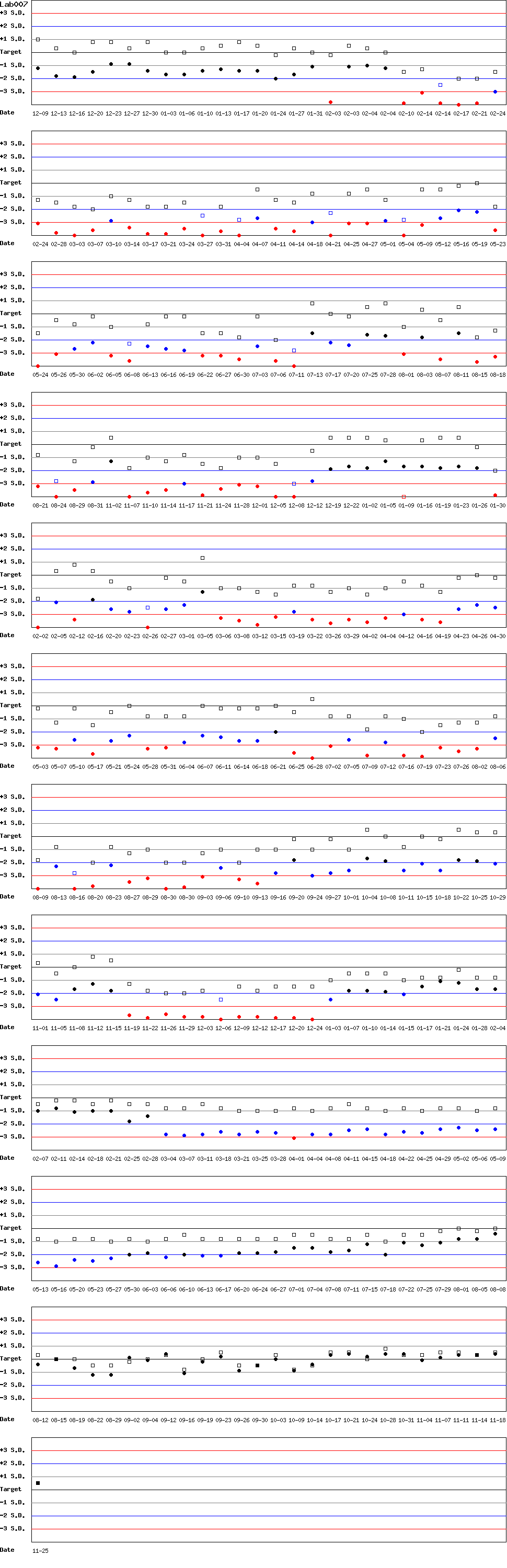 SDI Diagram of Control N & Control D