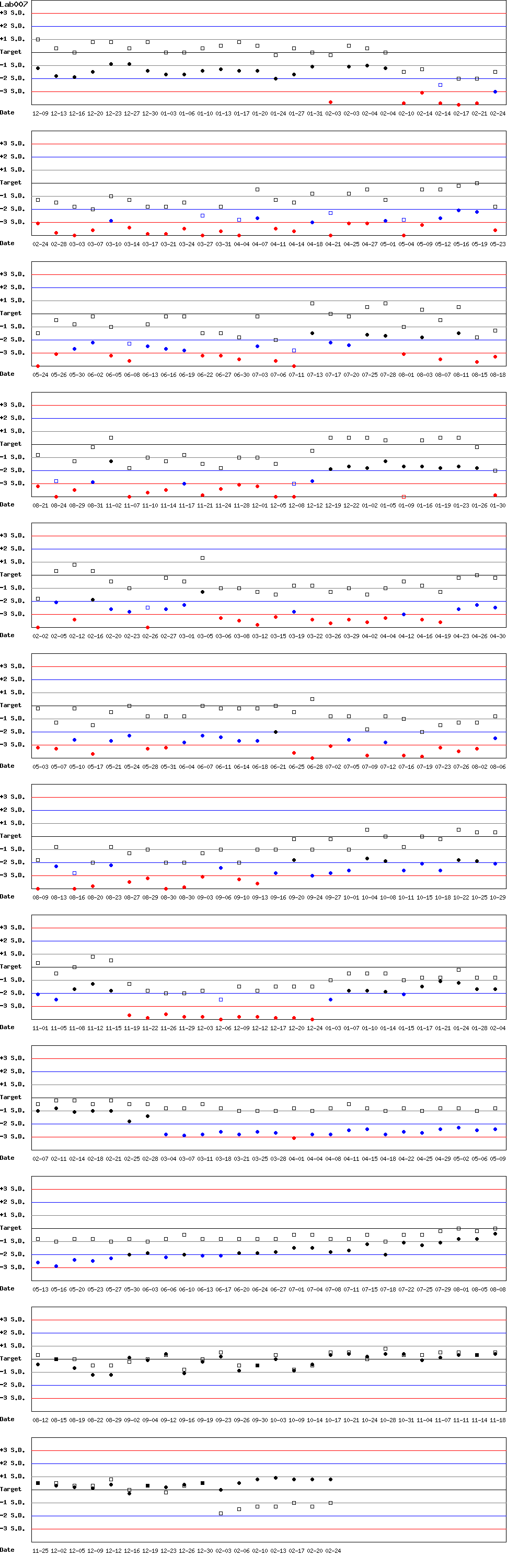 SDI Diagram of Control N & Control D