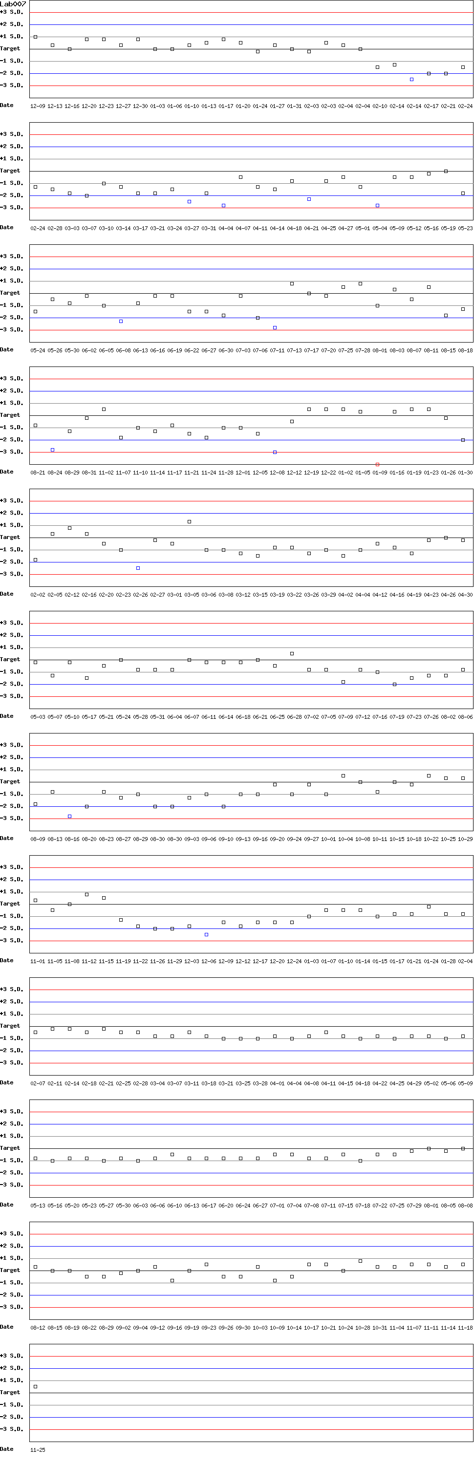 SDI Diagram of Control D