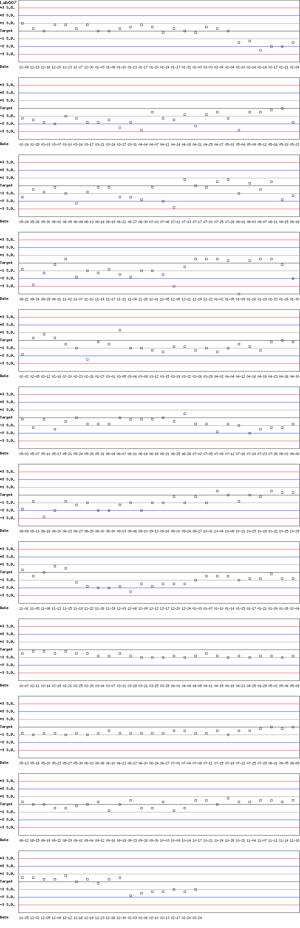 SDI Diagram of Control D