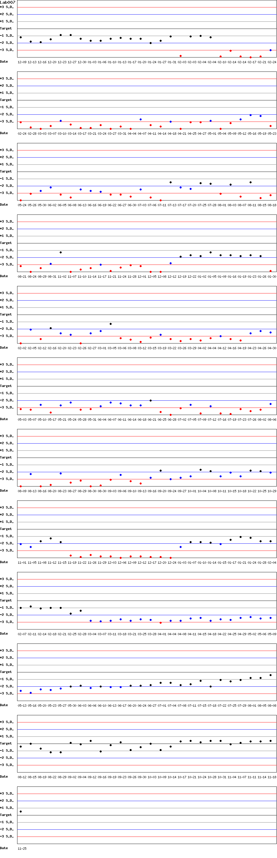 SDI Diagram of Control N