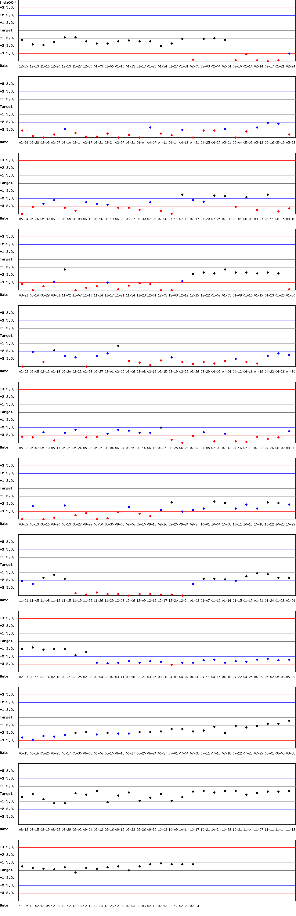 SDI Diagram of Control N