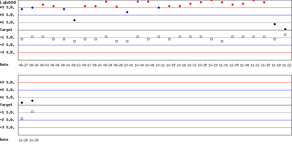 SDI Diagram of Control N & Control D