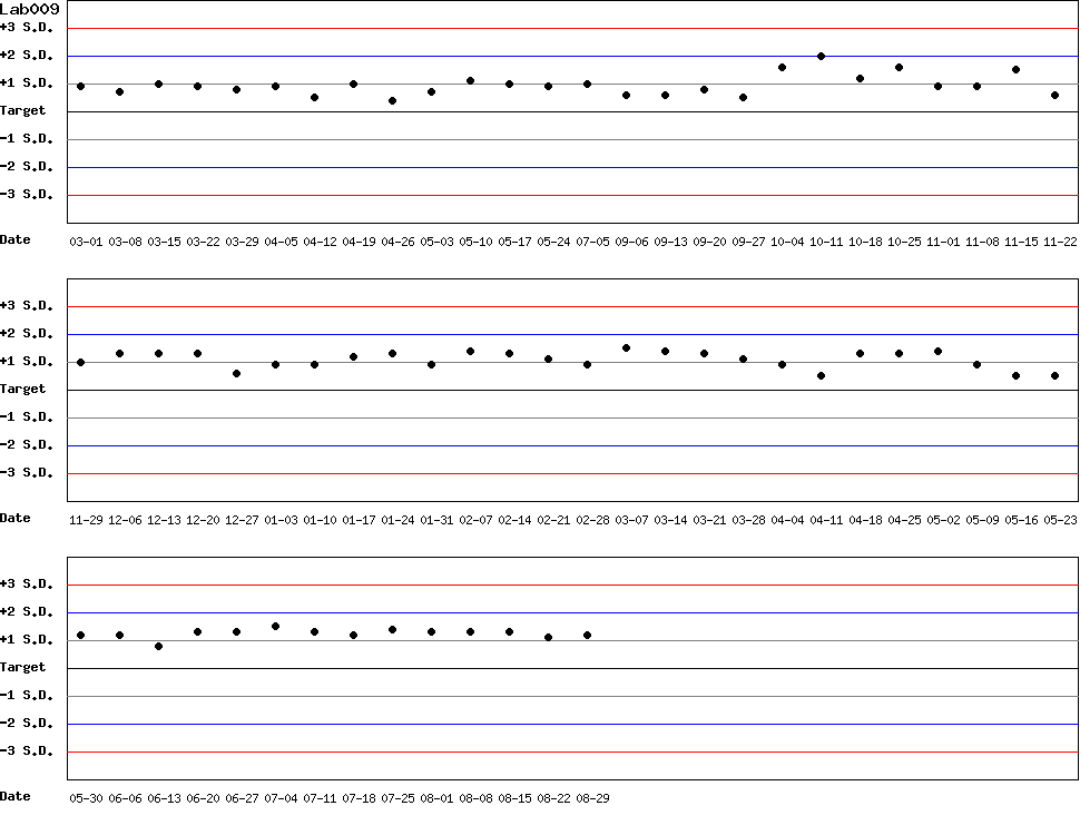 SDI Diagram of Control N