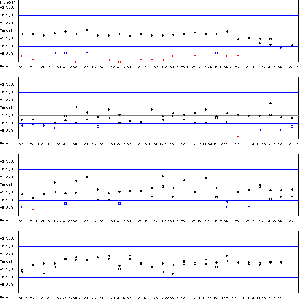 SDI Diagram of Control N & Control D