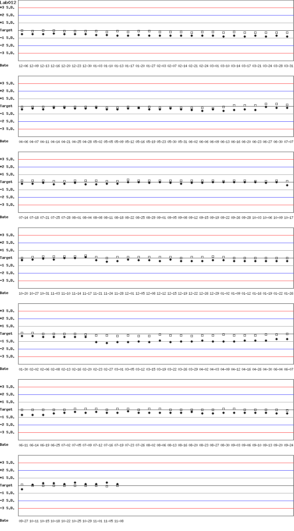 SDI Diagram of Control N & Control D