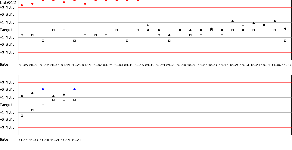 SDI Diagram of Control N & Control D