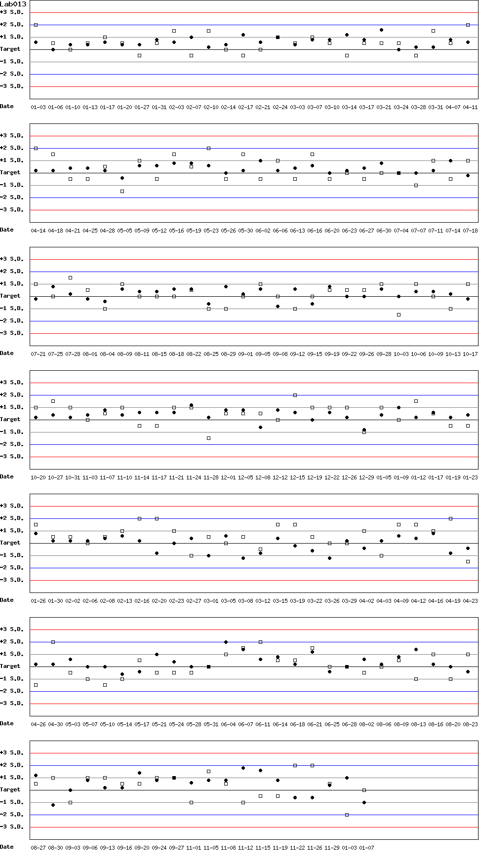 SDI Diagram of Control N & Control D
