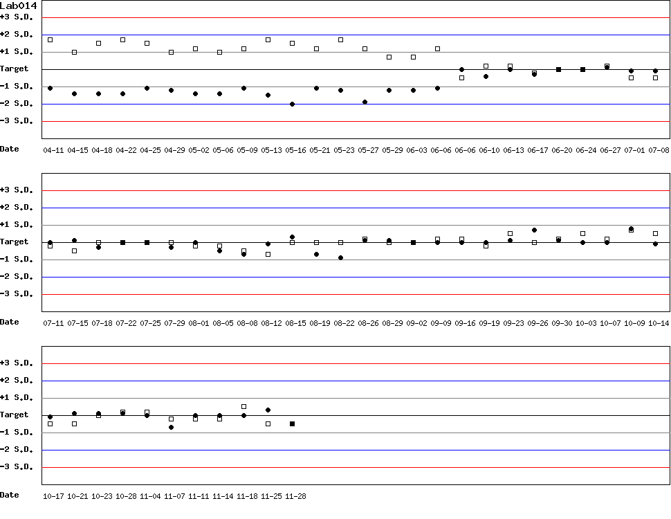 SDI Diagram of Control N & Control D