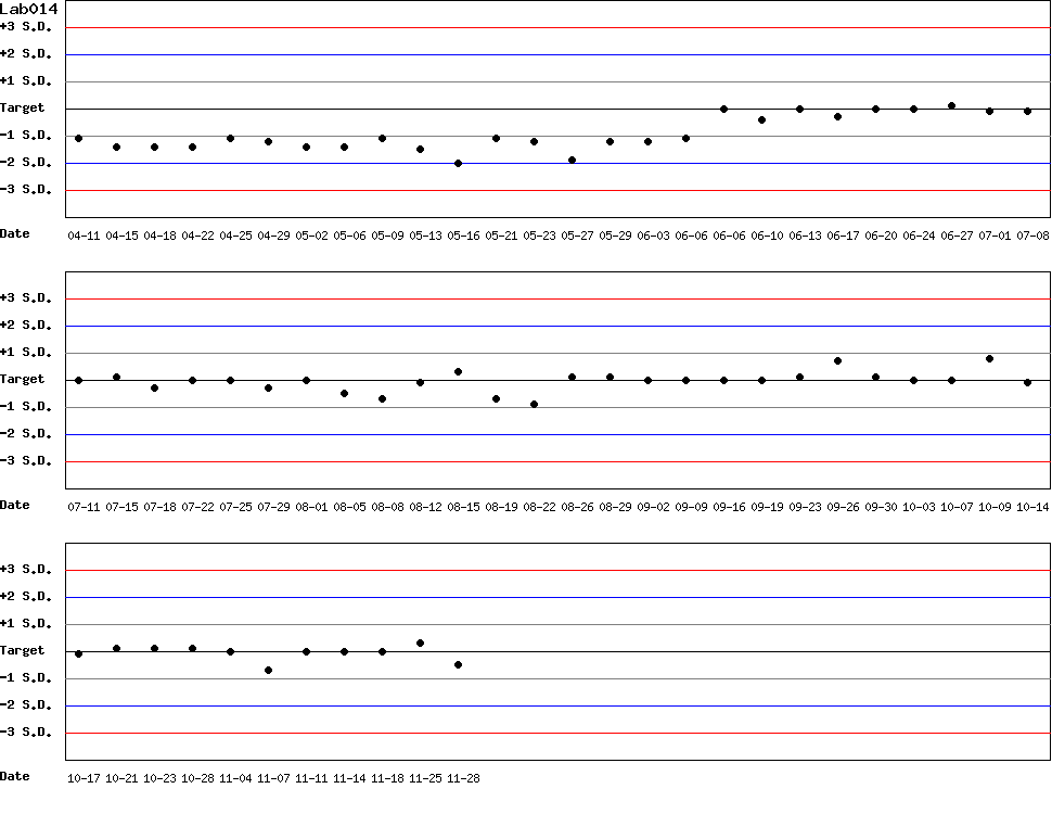 SDI Diagram of Control N