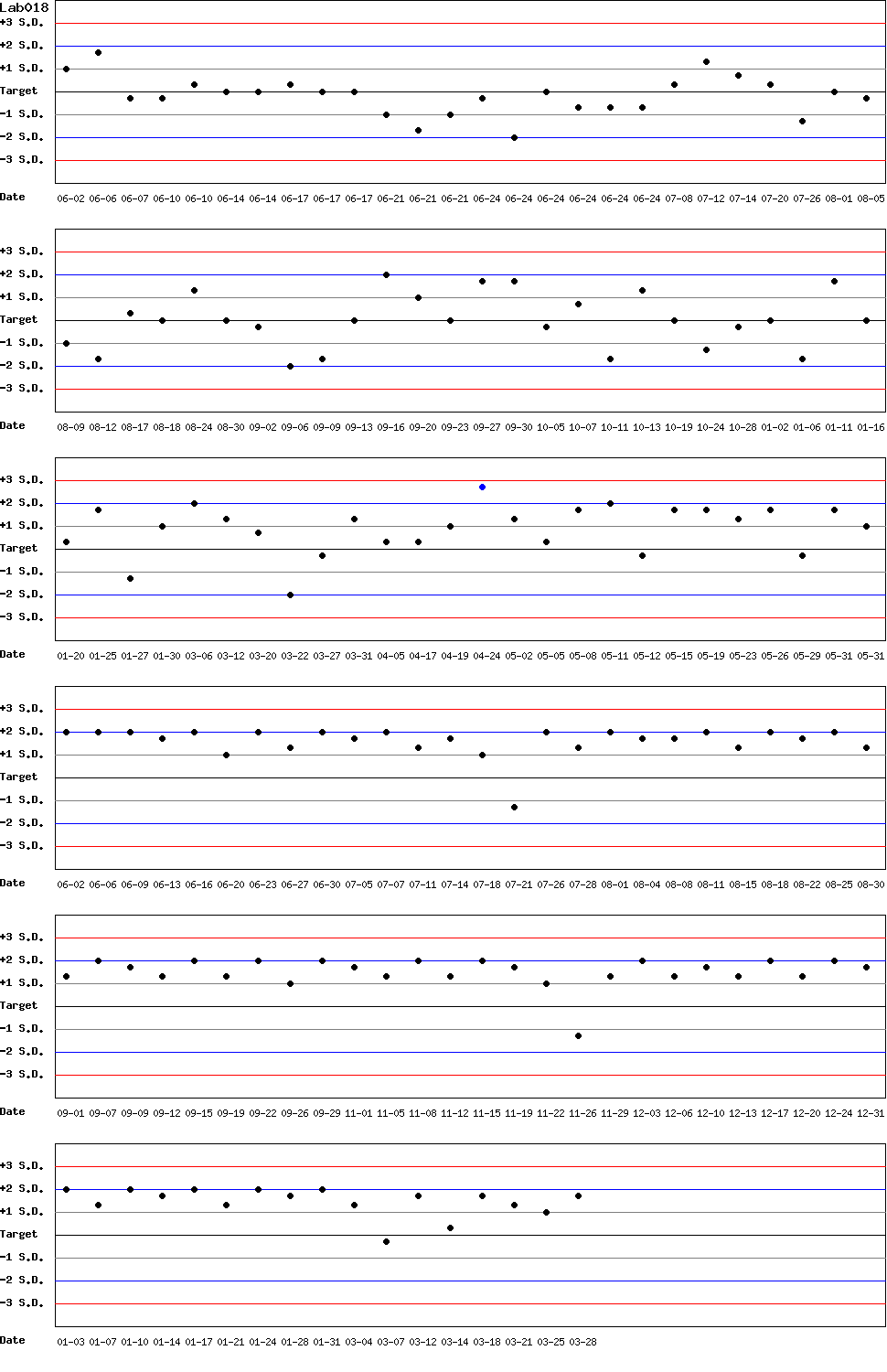 SDI Diagram of Control N