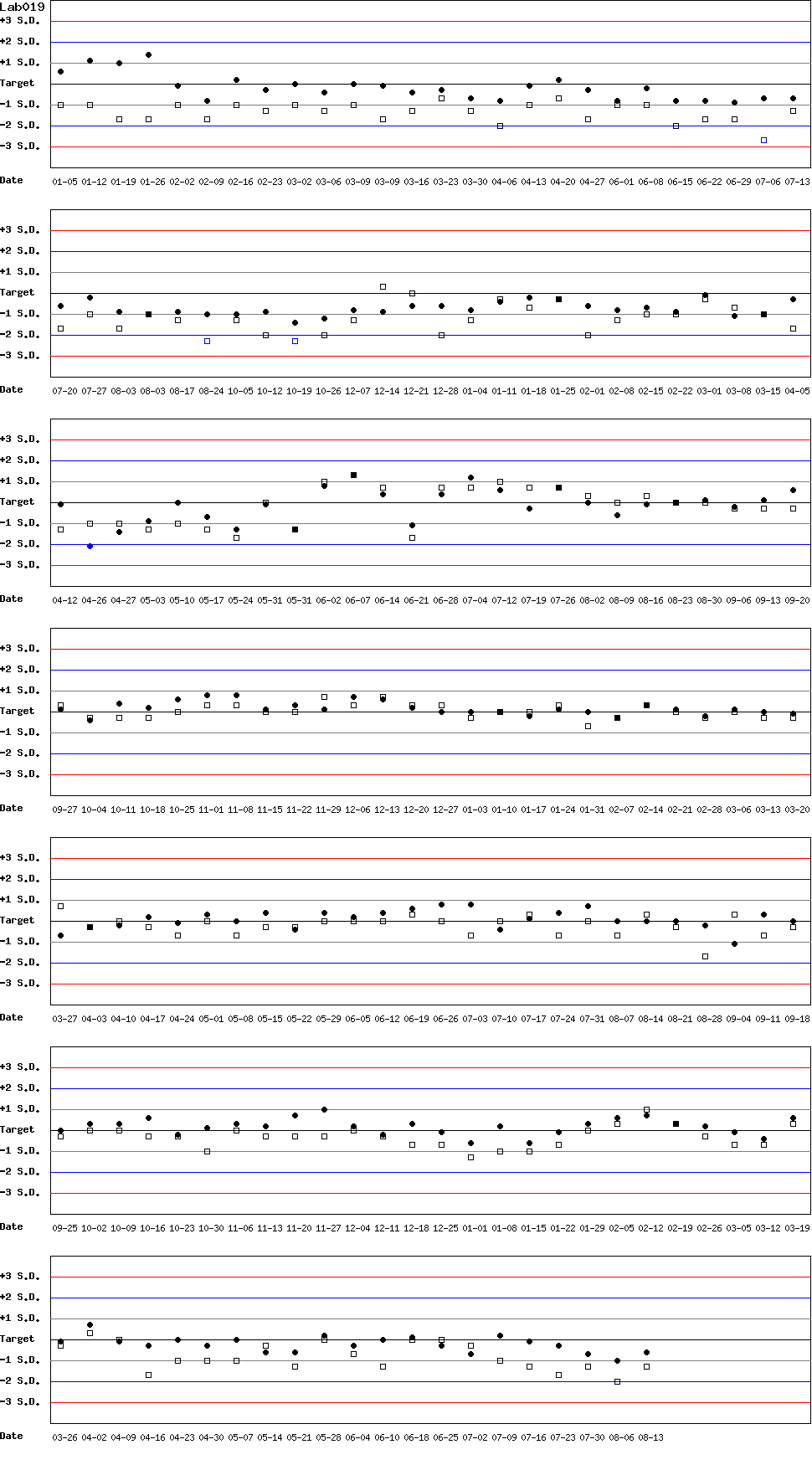 SDI Diagram of Control N & Control D