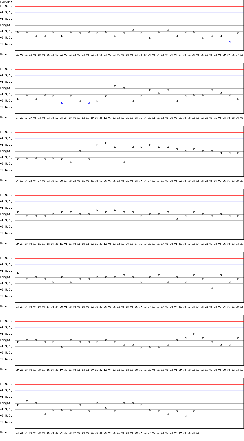 SDI Diagram of Control D