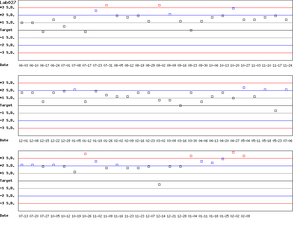 SDI Diagram of Control D