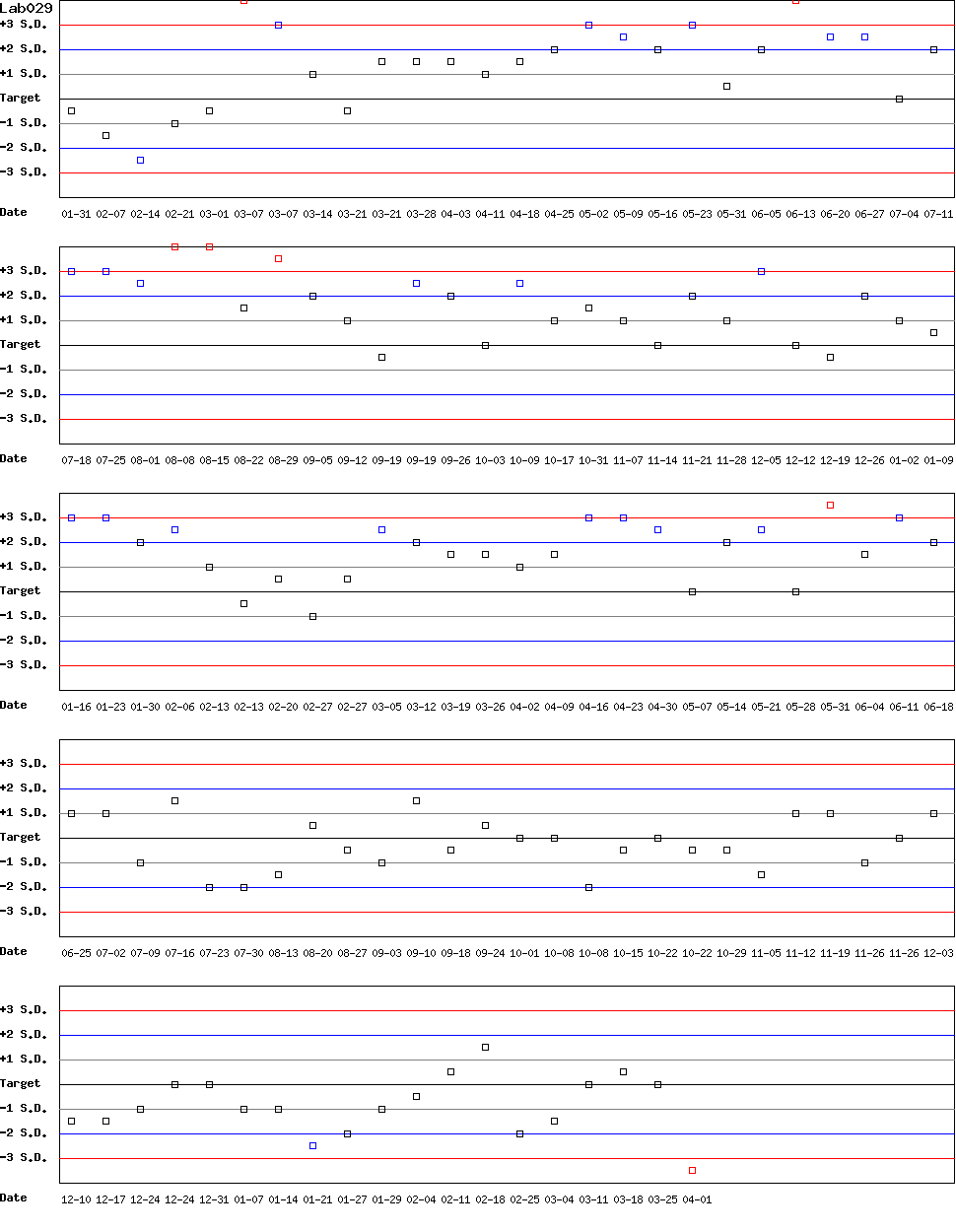 SDI Diagram of Control D