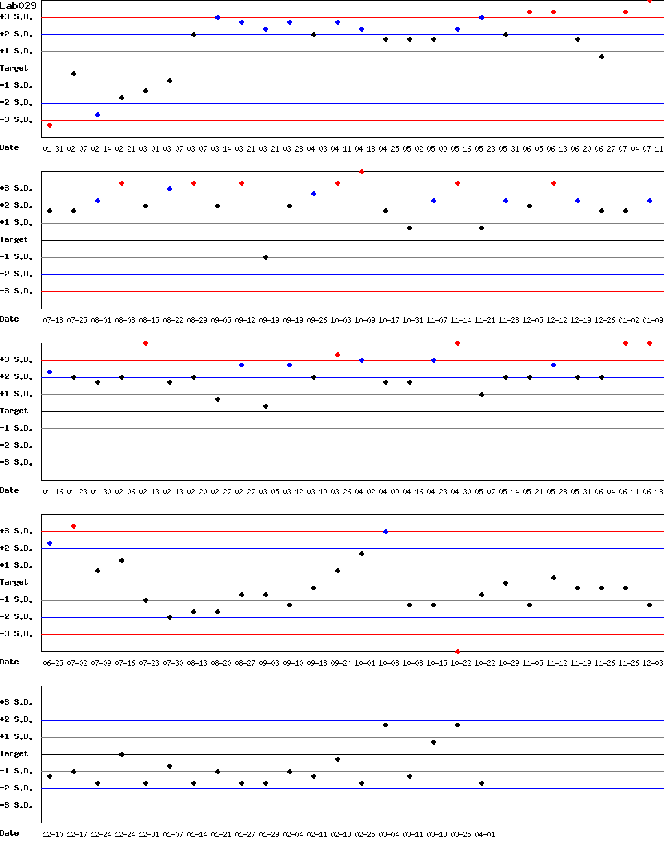 SDI Diagram of Control N