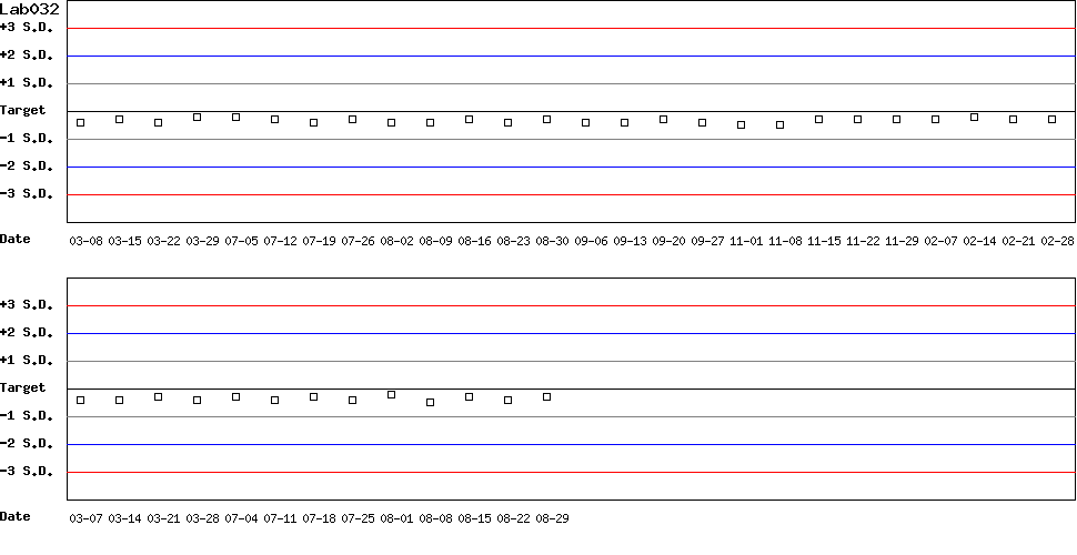 SDI Diagram of Control D