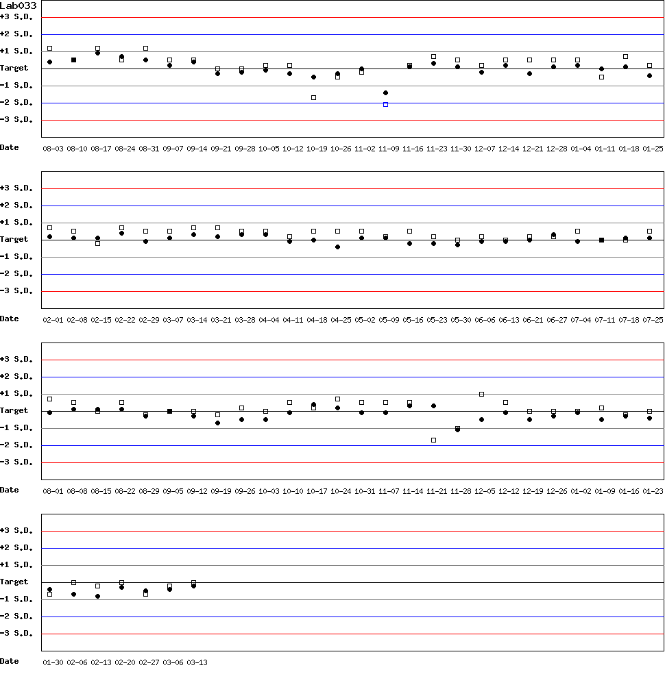 SDI Diagram of Control N & Control D