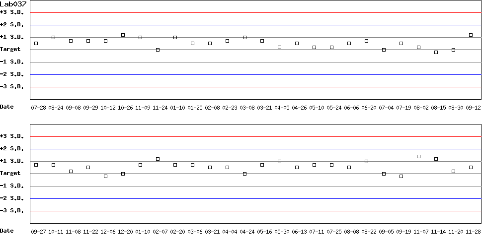 SDI Diagram of Control D