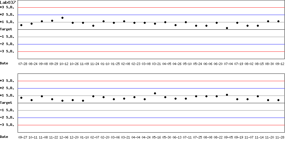 SDI Diagram of Control N