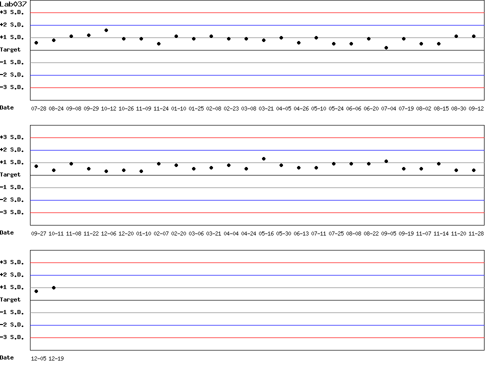 SDI Diagram of Control N