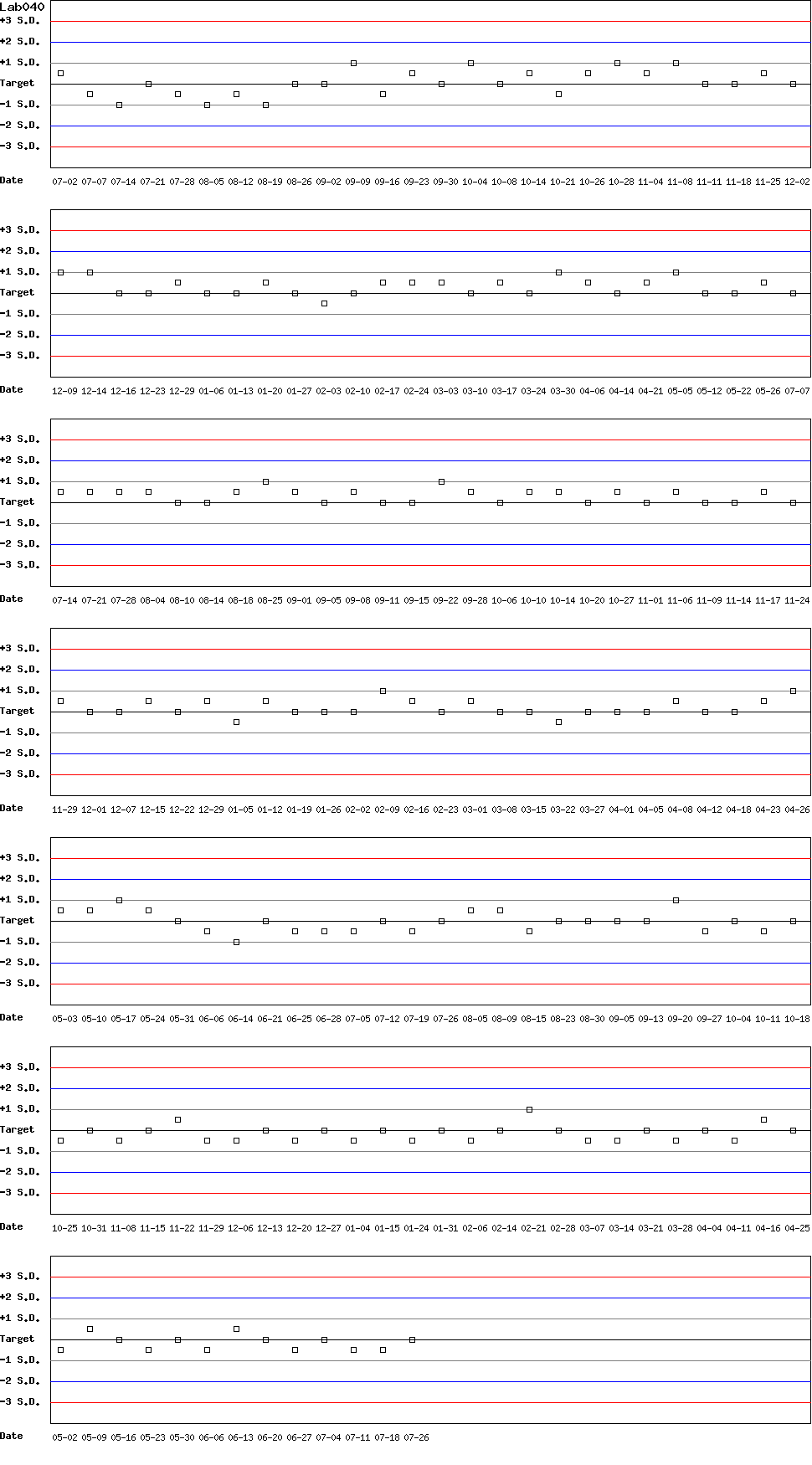 SDI Diagram of Control D