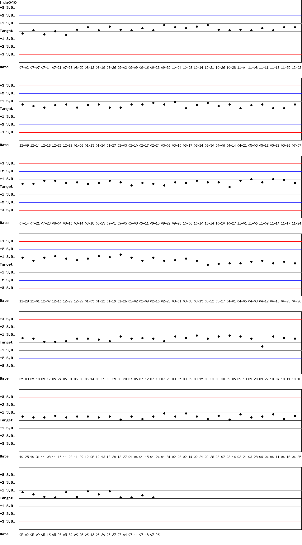 SDI Diagram of Control N