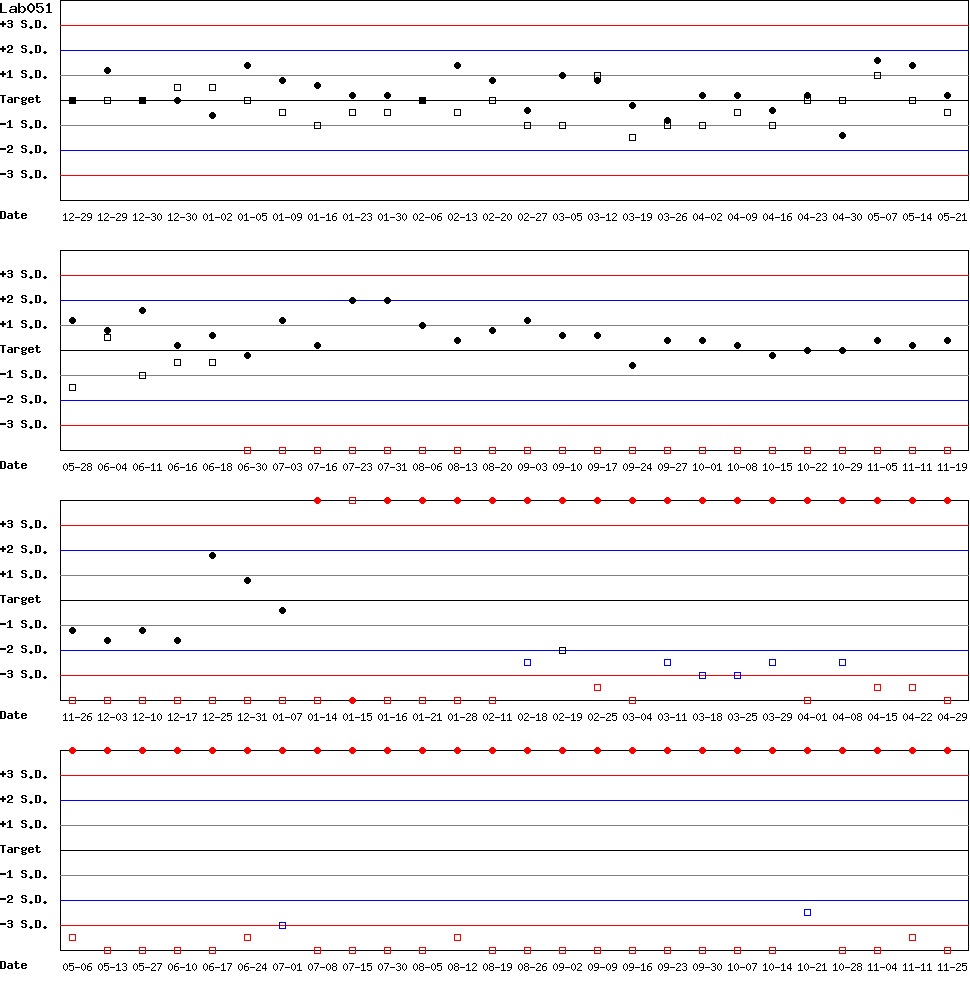 SDI Diagram of Control N & Control D