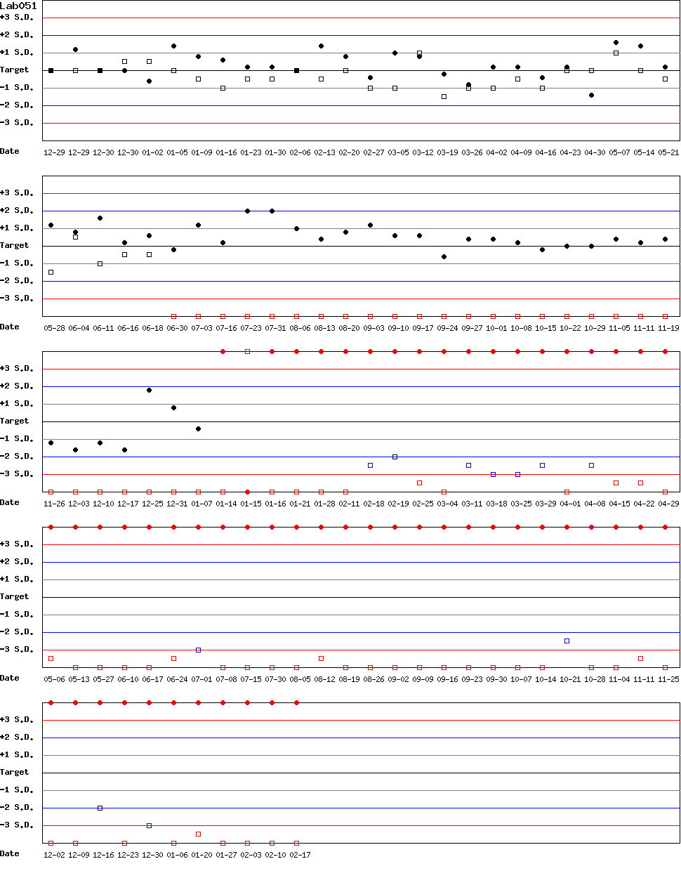 SDI Diagram of Control N & Control D