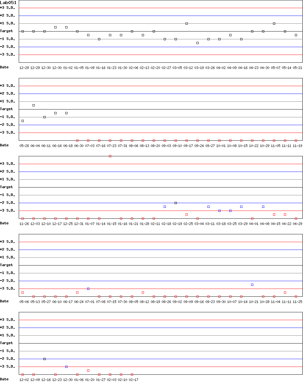 SDI Diagram of Control D