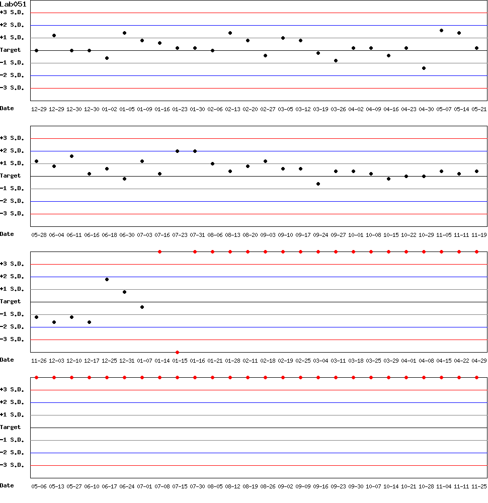 SDI Diagram of Control N