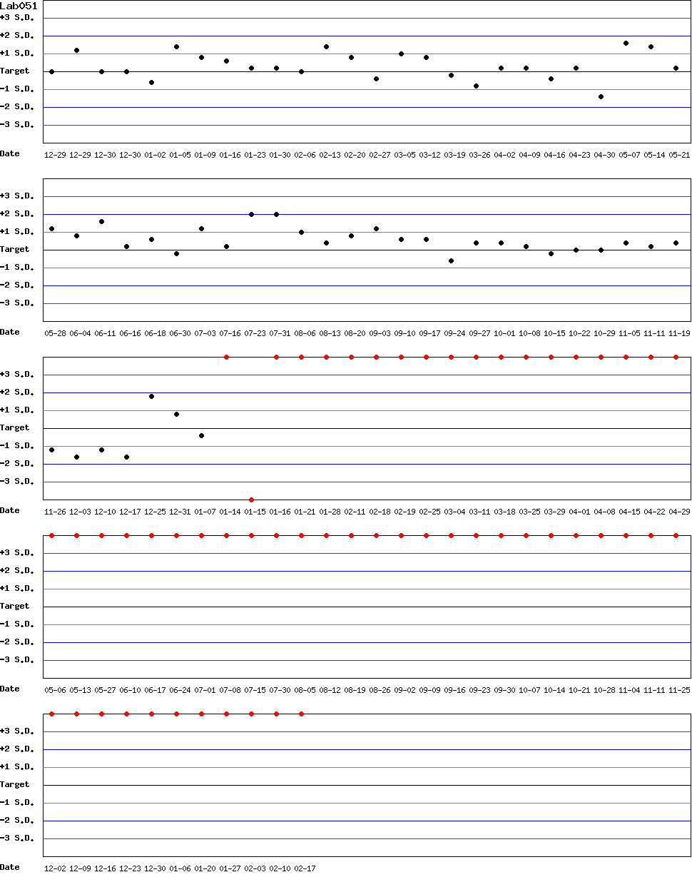 SDI Diagram of Control N