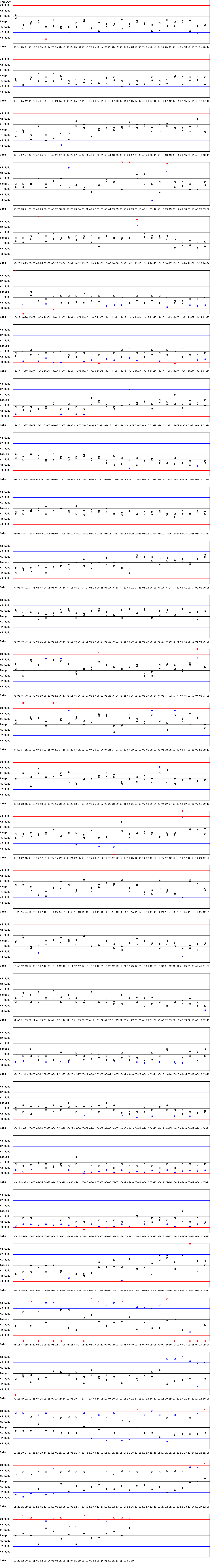 SDI Diagram of Control N & Control D