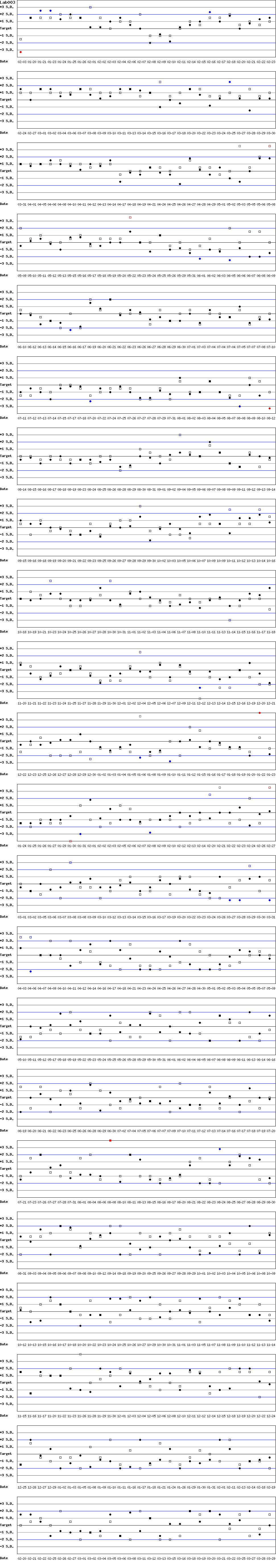SDI Diagram of Control N & Control D