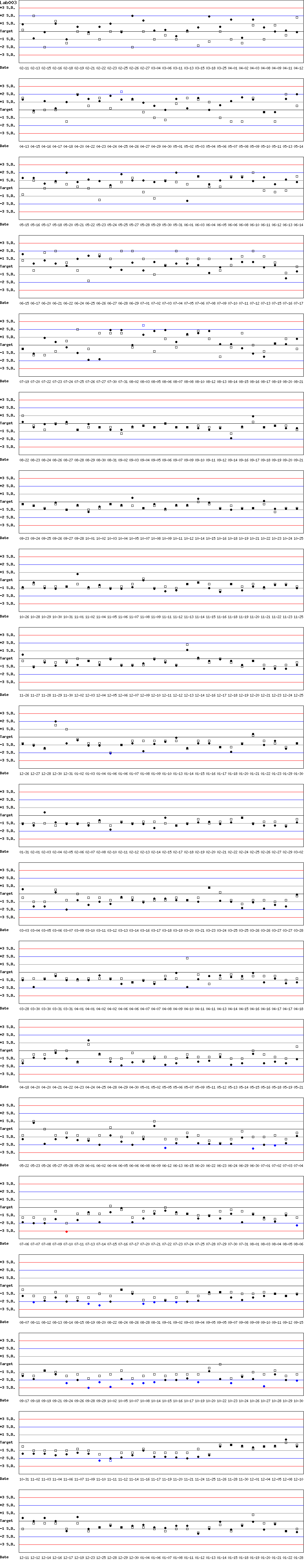 SDI Diagram of Control N & Control D