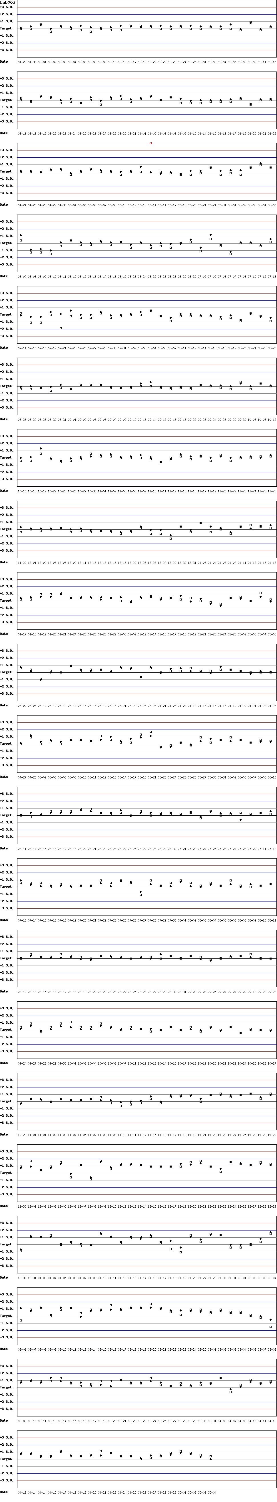 SDI Diagram of Control N & Control D