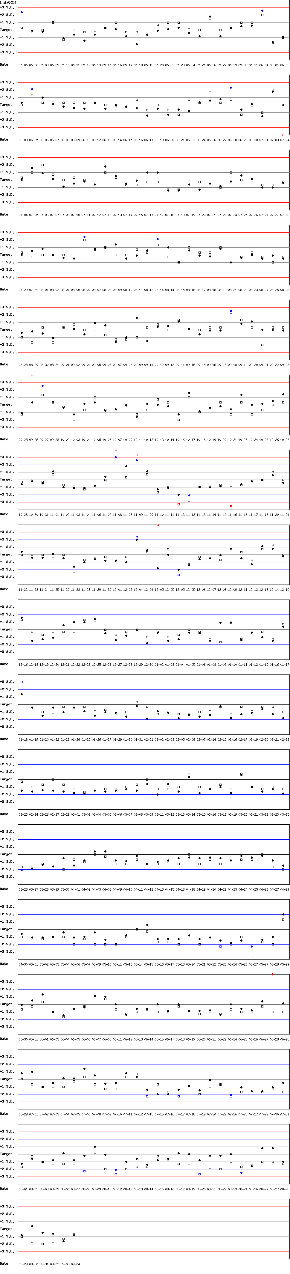 SDI Diagram of Control N & Control D