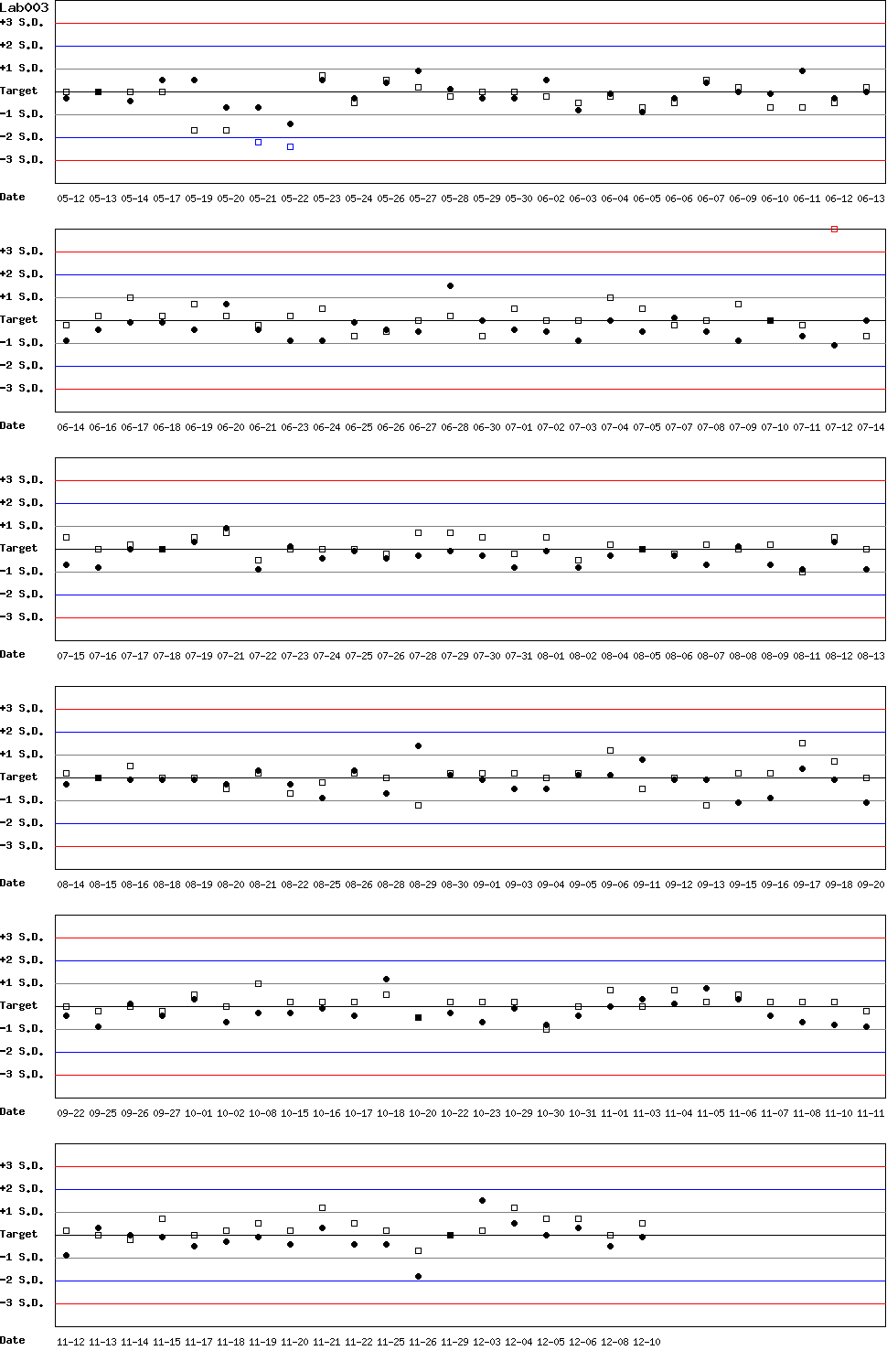 SDI Diagram of Control N & Control D