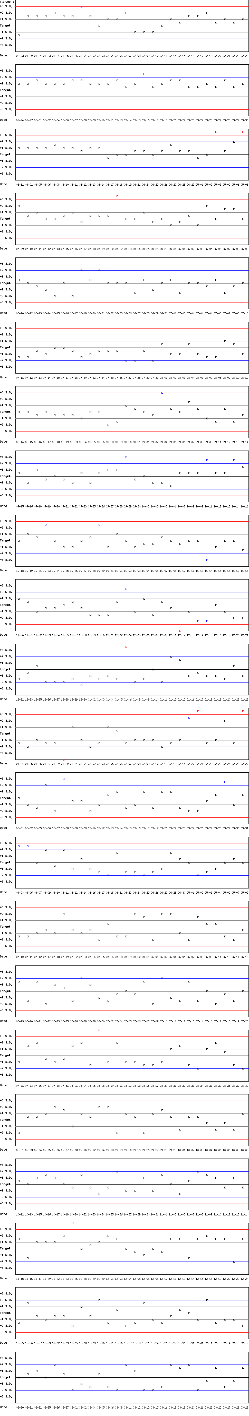 SDI Diagram of Control D