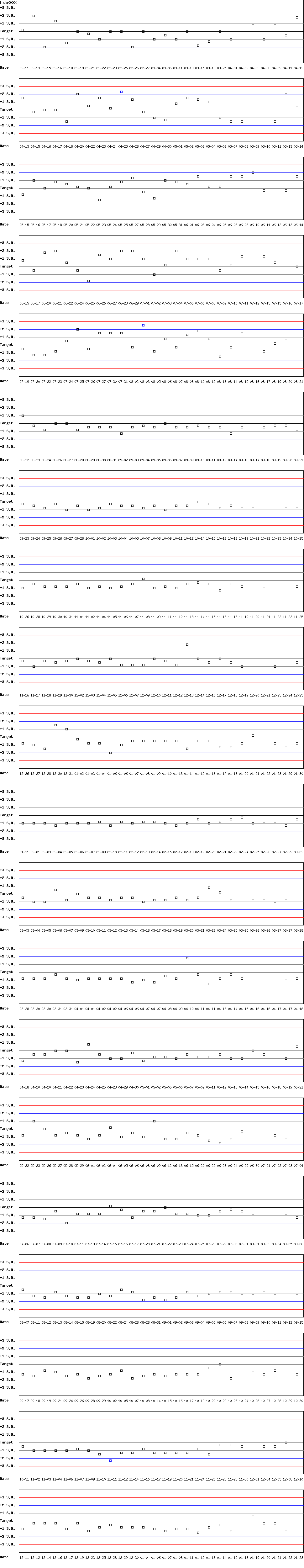 SDI Diagram of Control D