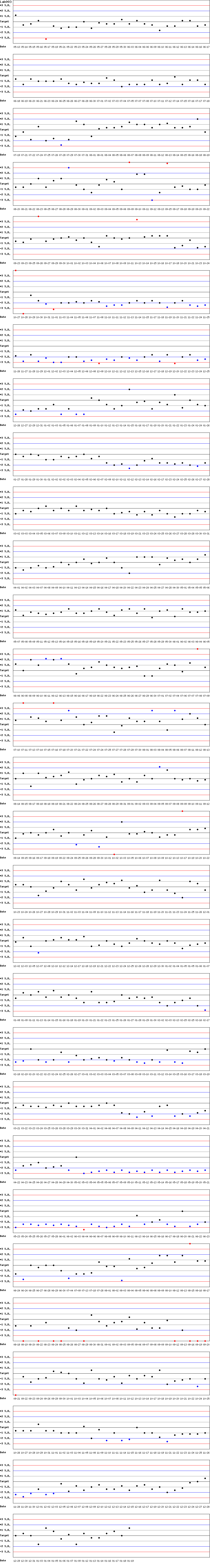 SDI Diagram of Control N