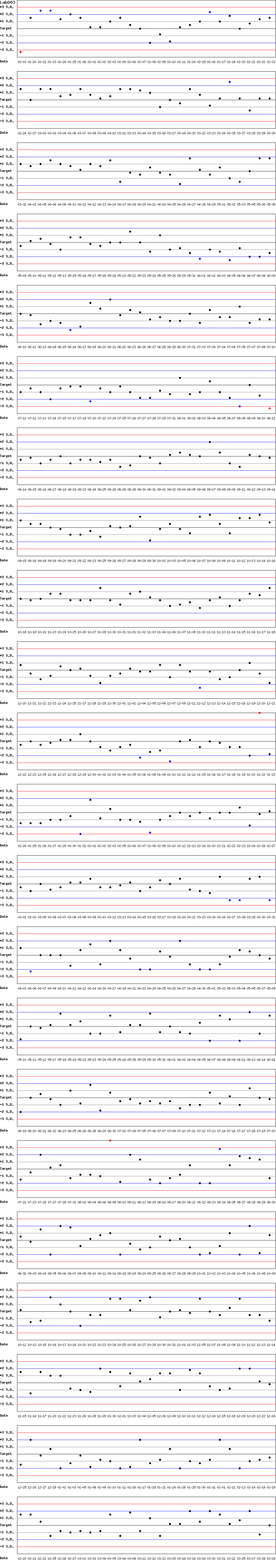 SDI Diagram of Control N