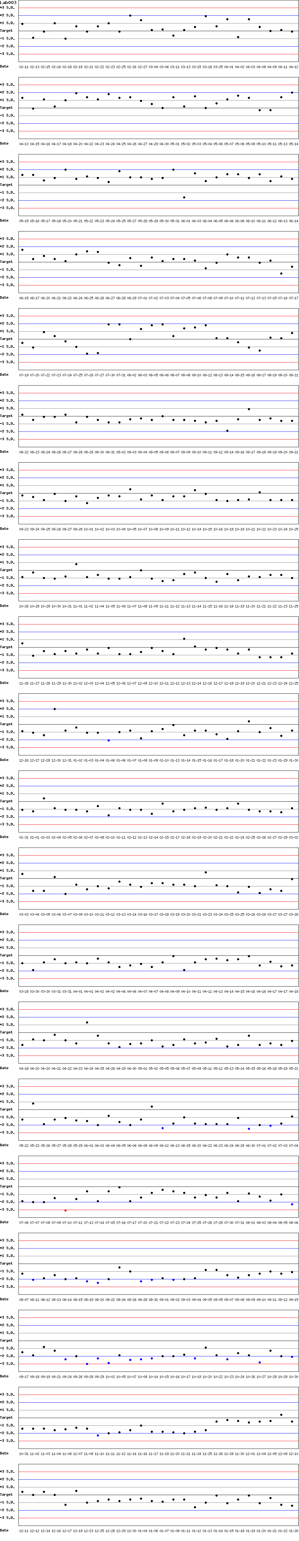 SDI Diagram of Control N