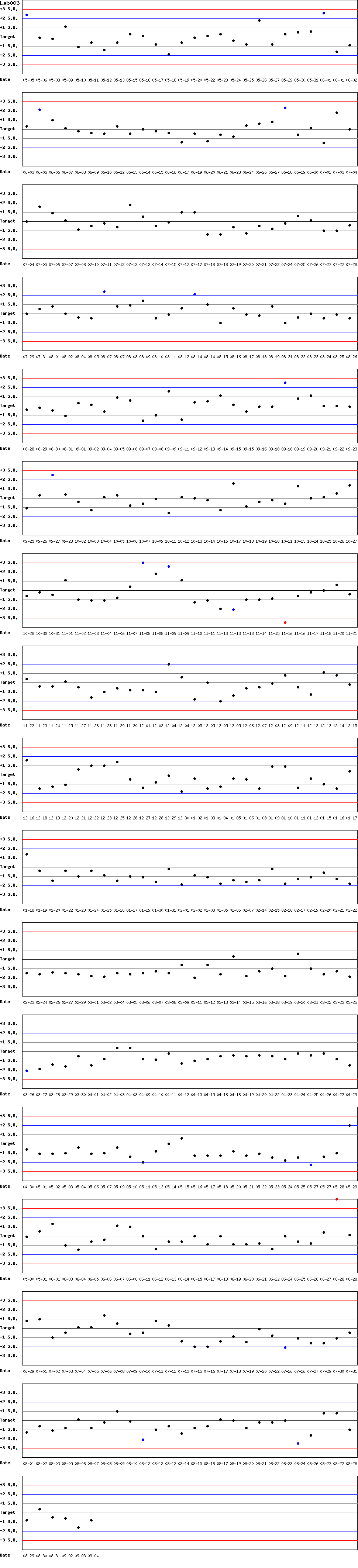 SDI Diagram of Control N
